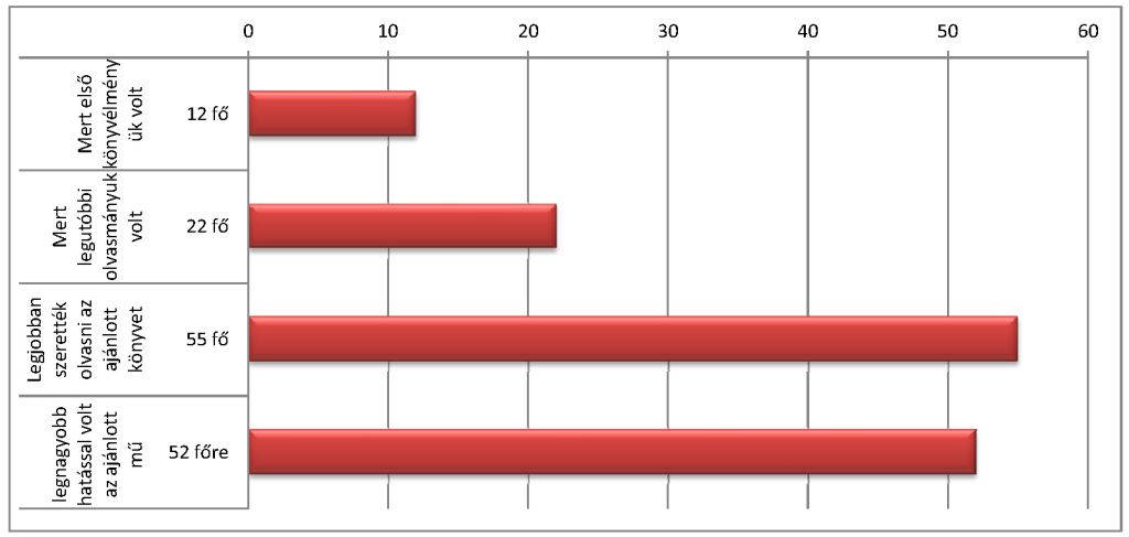 olvasostafeta diagram 1