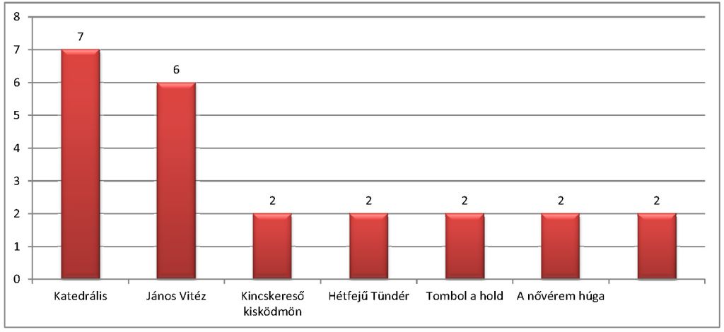 olvasostafeta diagram 2